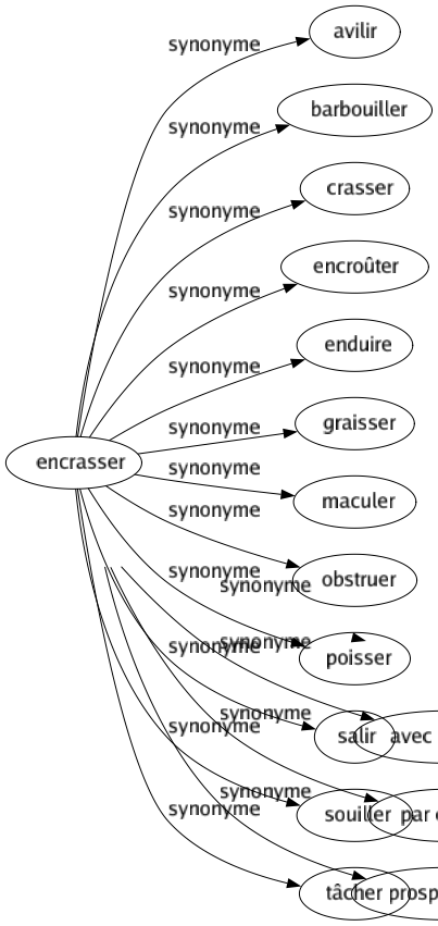 Synonyme de Encrasser : Avilir Barbouiller Crasser Encroûter Enduire Graisser Maculer Obstruer Poisser Salir Souiller Tâcher 