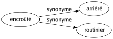 Synonyme de Encroûté : Arriéré Routinier 
