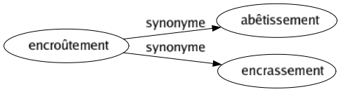 Synonyme de Encroûtement : Abêtissement Encrassement 