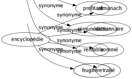 Synonyme de Encyclopédie : Almanach Dictionnaire Sommé Traité 