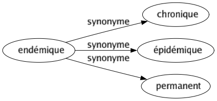 Synonyme de Endémique : Chronique Épidémique Permanent 