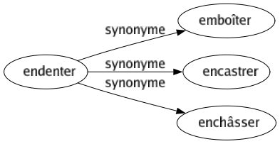 Synonyme de Endenter : Emboîter Encastrer Enchâsser 