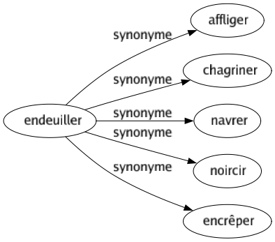 Synonyme de Endeuiller : Affliger Chagriner Navrer Noircir Encrêper 