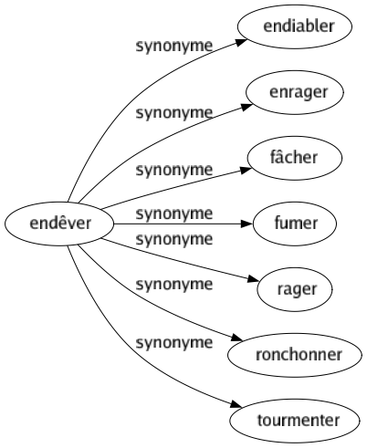 Synonyme de Endêver : Endiabler Enrager Fâcher Fumer Rager Ronchonner Tourmenter 