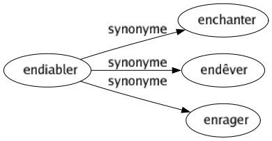 Synonyme de Endiabler : Enchanter Endêver Enrager 
