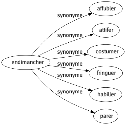 Synonyme de Endimancher : Affubler Attifer Costumer Fringuer Habiller Parer 