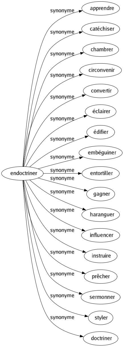 Synonyme de Endoctriner : Apprendre Catéchiser Chambrer Circonvenir Convertir Éclairer Édifier Embéguiner Entortiller Gagner Haranguer Influencer Instruire Prêcher Sermonner Styler Doctriner 