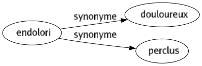 Synonyme de Endolori : Douloureux Perclus 