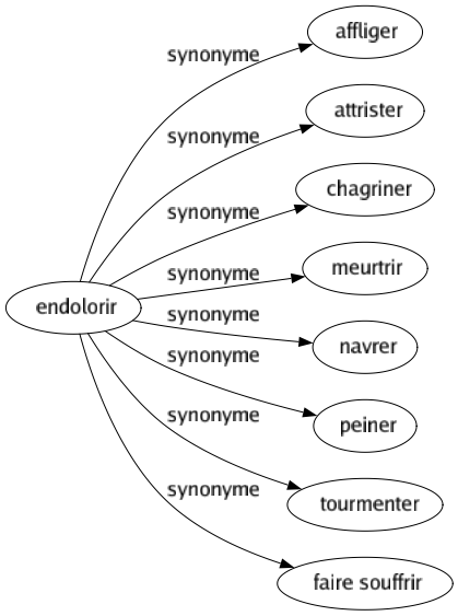 Synonyme de Endolorir : Affliger Attrister Chagriner Meurtrir Navrer Peiner Tourmenter Faire souffrir 