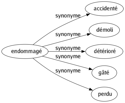 Synonyme de Endommagé : Accidenté Démoli Détérioré Gâté Perdu 