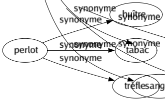 Synonyme de Endommagement : Avarié Dégât Dégradation Détérioration Dommage Tort 