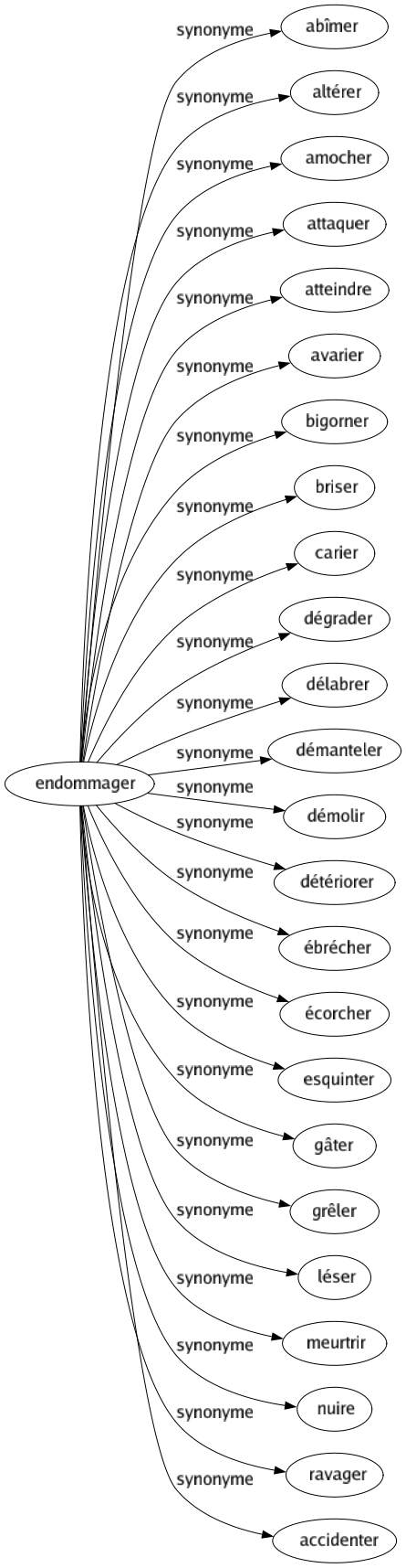 Synonyme de Endommager : Abîmer Altérer Amocher Attaquer Atteindre Avarier Bigorner Briser Carier Dégrader Délabrer Démanteler Démolir Détériorer Ébrécher Écorcher Esquinter Gâter Grêler Léser Meurtrir Nuire Ravager Accidenter 