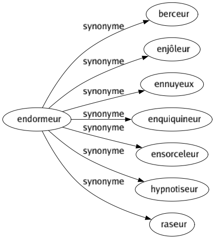 Synonyme de Endormeur : Berceur Enjôleur Ennuyeux Enquiquineur Ensorceleur Hypnotiseur Raseur 