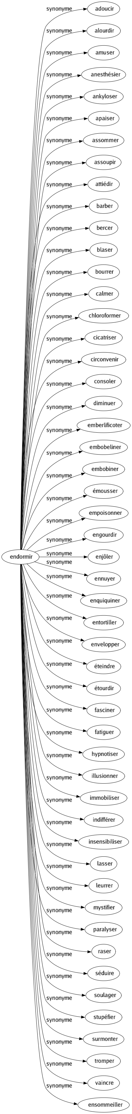 Synonyme de Endormir : Adoucir Alourdir Amuser Anesthésier Ankyloser Apaiser Assommer Assoupir Attiédir Barber Bercer Blaser Bourrer Calmer Chloroformer Cicatriser Circonvenir Consoler Diminuer Emberlificoter Embobeliner Embobiner Émousser Empoisonner Engourdir Enjôler Ennuyer Enquiquiner Entortiller Envelopper Éteindre Étourdir Fasciner Fatiguer Hypnotiser Illusionner Immobiliser Indifférer Insensibiliser Lasser Leurrer Mystifier Paralyser Raser Séduire Soulager Stupéfier Surmonter Tromper Vaincre Ensommeiller 