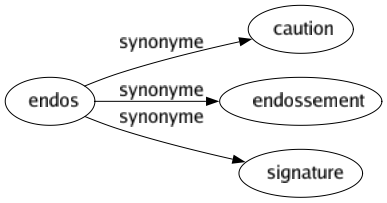 Synonyme de Endos : Caution Endossement Signature 