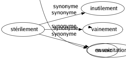 Synonyme de Énervement : Affaiblissement Agacement Agitation Crispation Échauffement Effervescence Énervation Éréthisme Exaspération Excitation Fièvre Hâté Impatience Irritabilité Irritation Nervosité Surexcitation 