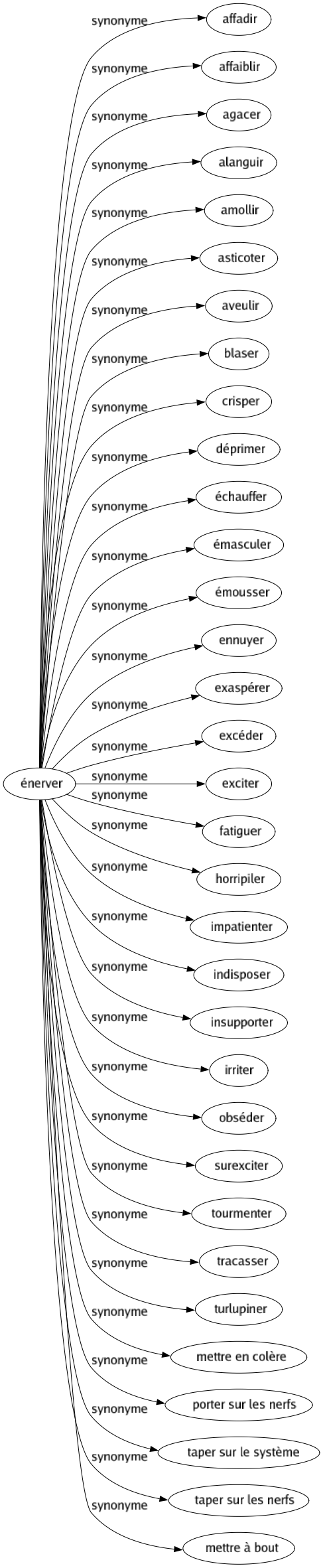 Synonyme de Énerver : Affadir Affaiblir Agacer Alanguir Amollir Asticoter Aveulir Blaser Crisper Déprimer Échauffer Émasculer Émousser Ennuyer Exaspérer Excéder Exciter Fatiguer Horripiler Impatienter Indisposer Insupporter Irriter Obséder Surexciter Tourmenter Tracasser Turlupiner Mettre en colère Porter sur les nerfs Taper sur le système Taper sur les nerfs Mettre à bout 