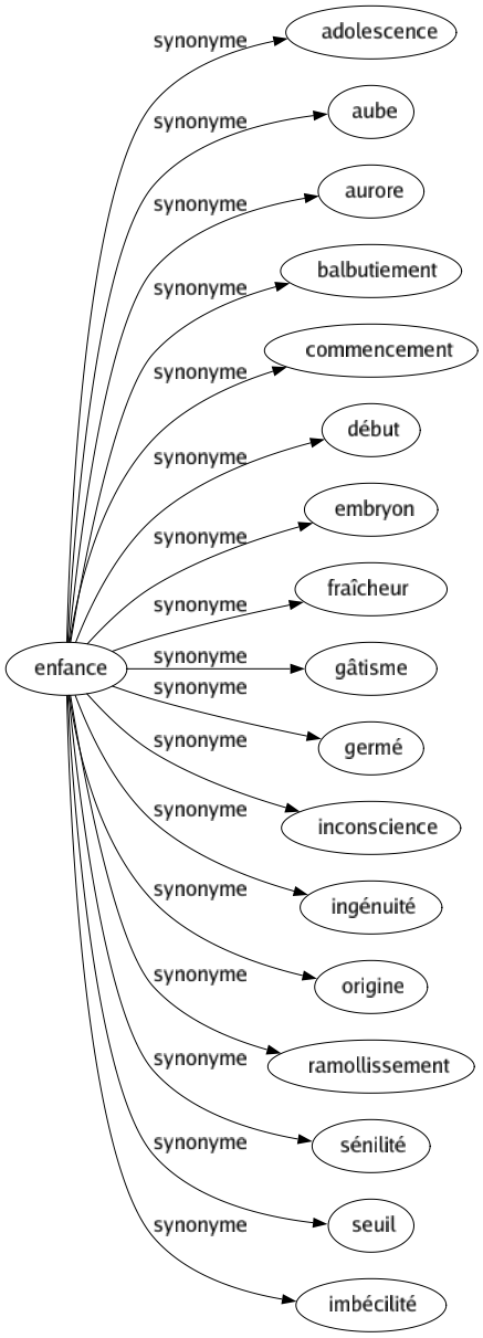 Synonyme de Enfance : Adolescence Aube Aurore Balbutiement Commencement Début Embryon Fraîcheur Gâtisme Germé Inconscience Ingénuité Origine Ramollissement Sénilité Seuil Imbécilité 