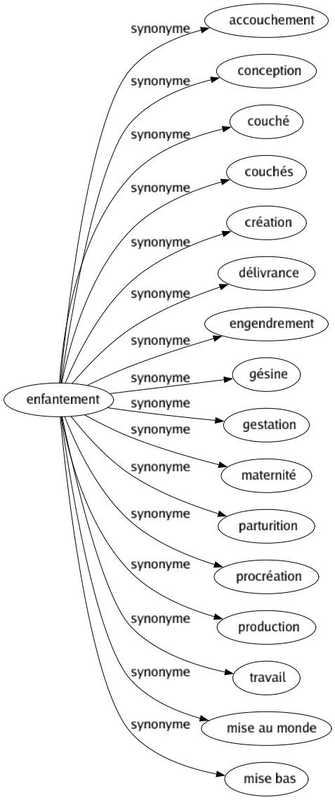 Synonyme de Enfantement : Accouchement Conception Couché Couchés Création Délivrance Engendrement Gésine Gestation Maternité Parturition Procréation Production Travail Mise au monde Mise bas 