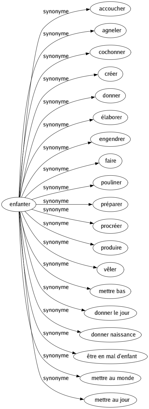 Synonyme de Enfanter : Accoucher Agneler Cochonner Créer Donner Élaborer Engendrer Faire Pouliner Préparer Procréer Produire Vêler Mettre bas Donner le jour Donner naissance Être en mal d'enfant Mettre au monde Mettre au jour 