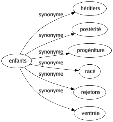 Synonyme de Enfants : Héritiers Postérité Progéniture Racé Rejetons Ventrée 
