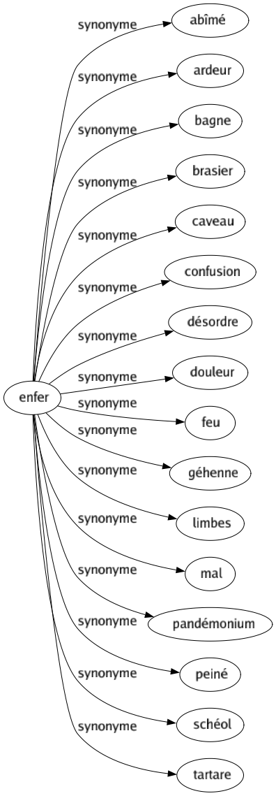 Synonyme de Enfer : Abîmé Ardeur Bagne Brasier Caveau Confusion Désordre Douleur Feu Géhenne Limbes Mal Pandémonium Peiné Schéol Tartare 