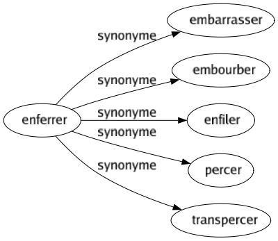Synonyme de Enferrer : Embarrasser Embourber Enfiler Percer Transpercer 
