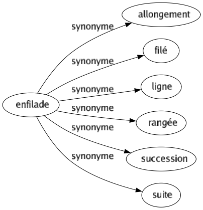 Synonyme de Enfilade : Allongement Filé Ligne Rangée Succession Suite 