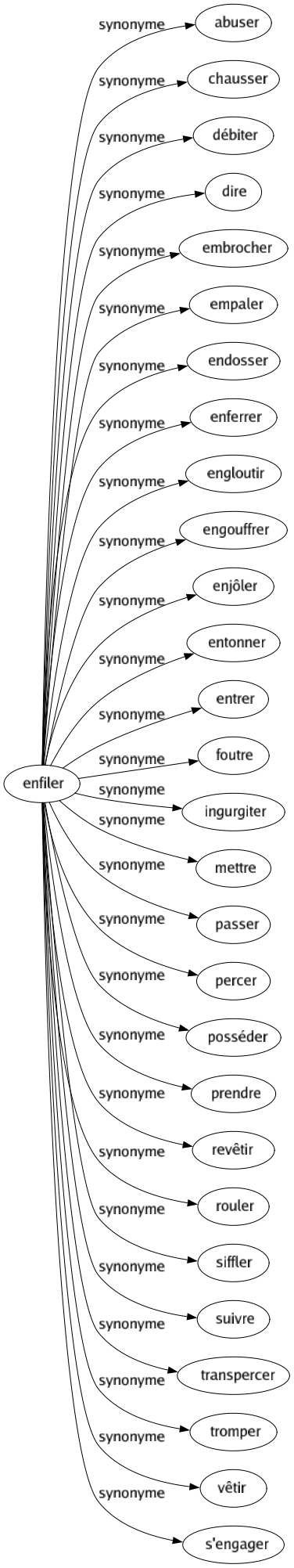 Synonyme de Enfiler : Abuser Chausser Débiter Dire Embrocher Empaler Endosser Enferrer Engloutir Engouffrer Enjôler Entonner Entrer Foutre Ingurgiter Mettre Passer Percer Posséder Prendre Revêtir Rouler Siffler Suivre Transpercer Tromper Vêtir S'engager 