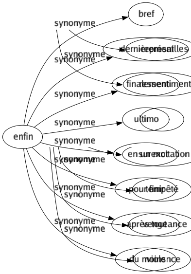 Synonyme de Enfin : Bref Dernièrement Finalement Ultimo En un mot Pour finir Après tout Du moins 