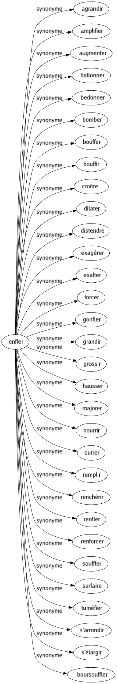 Synonyme de Enfler : Agrandir Amplifier Augmenter Ballonner Bedonner Bomber Bouffer Bouffir Croître Dilater Distendre Exagérer Exalter Forcer Gonfler Grandir Grossir Hausser Majorer Nourrir Outrer Remplir Renchérir Renfler Renforcer Souffler Surfaire Tuméfier S'arrondir S'élargir Boursouffler 