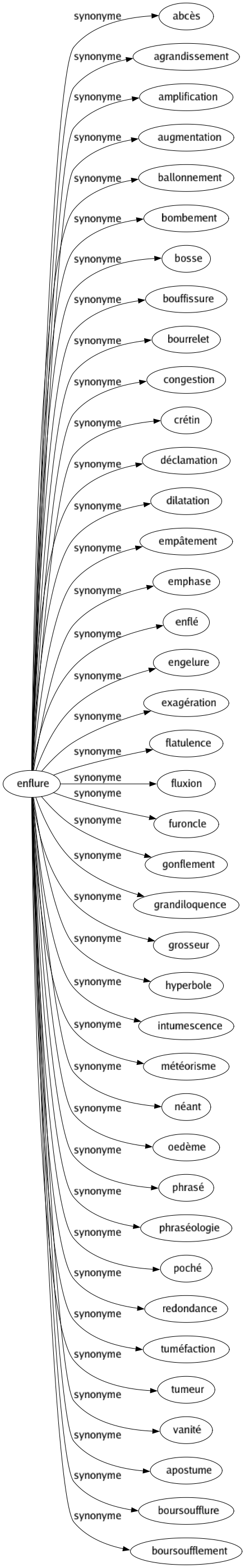 Synonyme de Enflure : Abcès Agrandissement Amplification Augmentation Ballonnement Bombement Bosse Bouffissure Bourrelet Congestion Crétin Déclamation Dilatation Empâtement Emphase Enflé Engelure Exagération Flatulence Fluxion Furoncle Gonflement Grandiloquence Grosseur Hyperbole Intumescence Météorisme Néant Oedème Phrasé Phraséologie Poché Redondance Tuméfaction Tumeur Vanité Apostume Boursoufflure Boursoufflement 