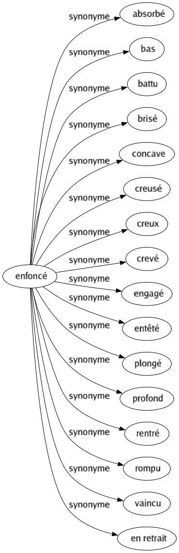 Synonyme de Enfoncé : Absorbé Bas Battu Brisé Concave Creusé Creux Crevé Engagé Entêté Plongé Profond Rentré Rompu Vaincu En retrait 