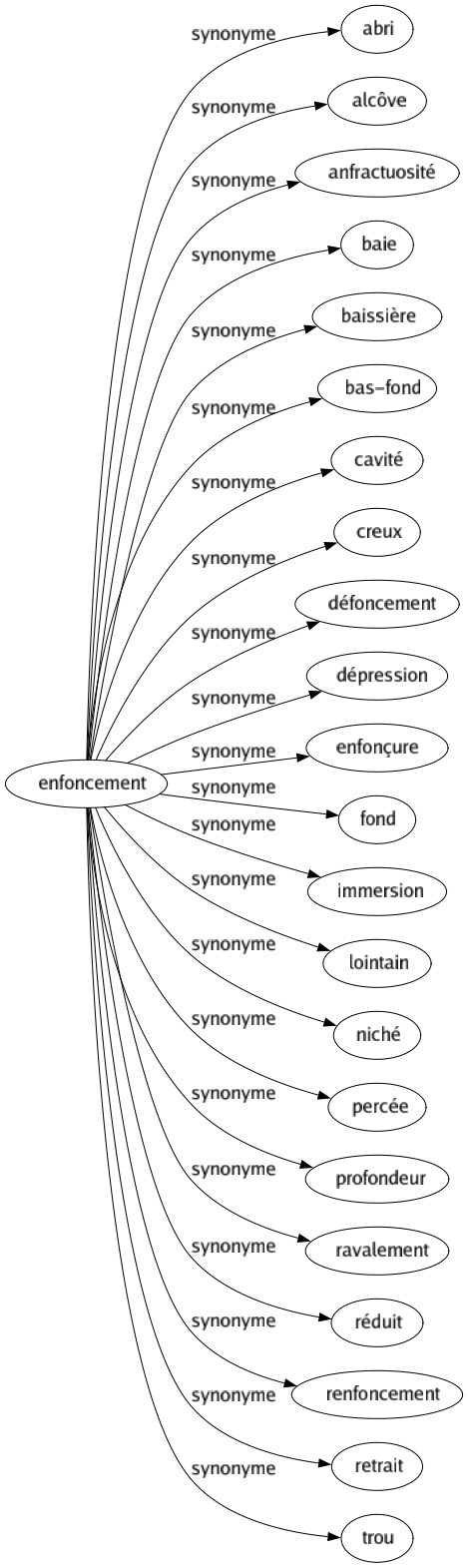 Synonyme de Enfoncement : Abri Alcôve Anfractuosité Baie Baissière Bas-fond Cavité Creux Défoncement Dépression Enfonçure Fond Immersion Lointain Niché Percée Profondeur Ravalement Réduit Renfoncement Retrait Trou 