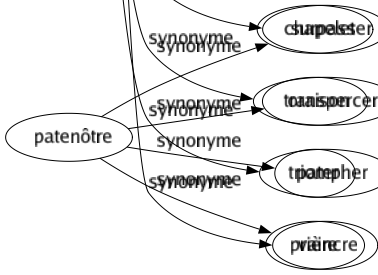Synonyme de Enfoncer : Abattre Accabler Affaisser Apprendre Arrimer Baiser Battre Bourrer Briser Brocher Caler Cheviller Convaincre Couler Creuser Crever Culbuter Défaire Défoncer Déprimer Détruire Devancer Distancer Duper Éclabousser Écraser Embourber Emboutir Empêtrer Engager Engloutir Enliser Entamer Enterrer Entrer Envaser Expliquer Ficher Foncer Forcer Fourrer Griller Immerger Introduire Loger Mettre Ouvrir Passer Pénétrer Percer Percuter Piler Piquer Pitonner Planter Plonger Pousser Précipiter Pulvériser Renfoncer Renverser Replonger Rompre Rosser Submerger Surclasser Surmonter Surpasser Transpercer Triompher Vaincre 