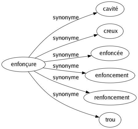 Synonyme de Enfonçure : Cavité Creux Enfoncée Enfoncement Renfoncement Trou 
