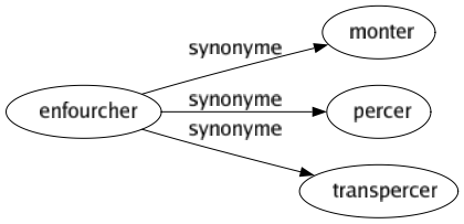 Synonyme de Enfourcher : Monter Percer Transpercer 
