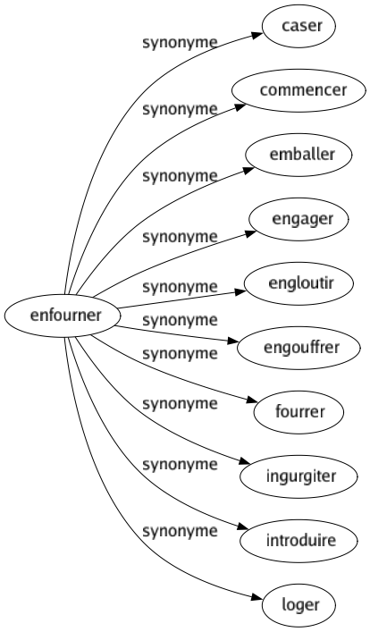 Synonyme de Enfourner : Caser Commencer Emballer Engager Engloutir Engouffrer Fourrer Ingurgiter Introduire Loger 