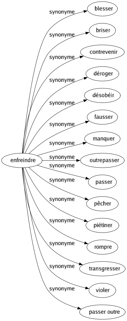 Synonyme de Enfreindre : Blesser Briser Contrevenir Déroger Désobéir Fausser Manquer Outrepasser Passer Pêcher Piétiner Rompre Transgresser Violer Passer outre 