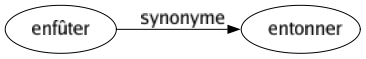 Synonyme de Enfûter : Entonner 