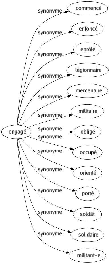 Synonyme de Engagé : Commencé Enfoncé Enrôlé Légionnaire Mercenaire Militaire Obligé Occupé Orienté Porté Soldât Solidaire Militant-e 