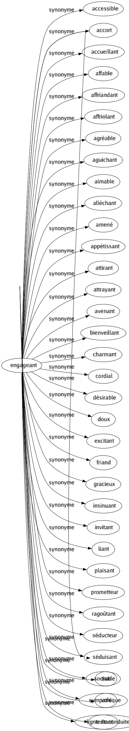 Synonyme de Engageant : Accessible Accort Accueillant Affable Affriandant Affriolant Agréable Aguichant Aimable Alléchant Amené Appétissant Attirant Attrayant Avenant Bienveillant Charmant Cordial Désirable Doux Excitant Friand Gracieux Insinuant Invitant Liant Plaisant Prometteur Ragoûtant Séducteur Séduisant Sociable Sympathique Tentant 