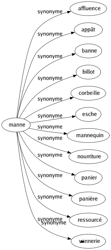 Synonyme de Engager : Affrioler Allécher Amener Amorcer Appeler Arrêter Astreindre Attacher Attaquer Attirer Aventurer Coincer Commencer Conseiller Contraindre Convier Coûter Déterminer Disposer Ébaucher Embarquer Embaucher Emboîter Embringuer Employer Encastrer Enclaver Enclencher Encourager Enfoncer Enfourner Engrener Enlier Enrôler Entamer Entraîner Entreprendre Exciter Exhorter Exposer Fiancer Fourrer Gager Glisser Hypothéquer Impliquer Inciter Induire Introduire Investir Inviter Jeter Jurer Lier Livrer Marier Mettre Obliger Ouvrir Passer Plonger Porter Pousser Prendre Presser Promettre Provoquer Racoler Recommander Recruter Rengager Retenir Risquer Solliciter Tenir 