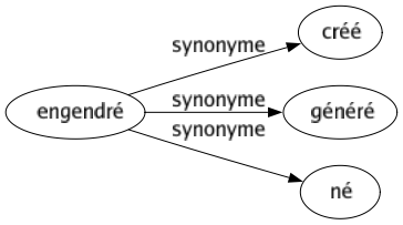 Synonyme de Engendré : Créé Généré Né 