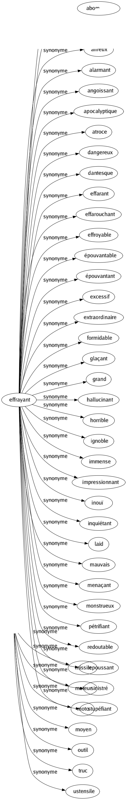 Synonyme de Engin : Agrès Appareil Astronef Bidule Bombé Ingéniosité Instrument Machin Machine Miné Missile Moteur Moto Moyen Outil Truc Ustensile 