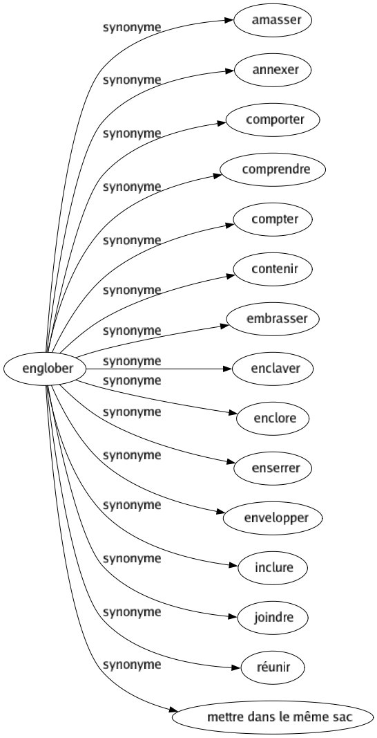 Synonyme de Englober : Amasser Annexer Comporter Comprendre Compter Contenir Embrasser Enclaver Enclore Enserrer Envelopper Inclure Joindre Réunir Mettre dans le même sac 