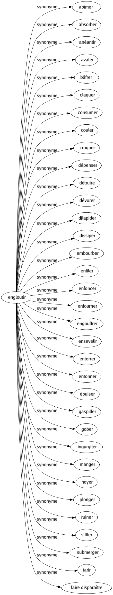Synonyme de Engloutir : Abîmer Absorber Anéantir Avaler Bâfrer Claquer Consumer Couler Croquer Dépenser Détruire Dévorer Dilapider Dissiper Embourber Enfiler Enfoncer Enfourner Engouffrer Ensevelir Enterrer Entonner Épuiser Gaspiller Gober Ingurgiter Manger Noyer Plonger Ruiner Siffler Submerger Tarir Faire disparaître 