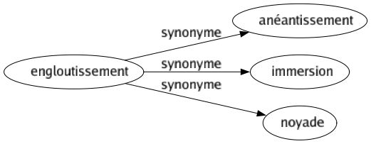 Synonyme de Engloutissement : Anéantissement Immersion Noyade 