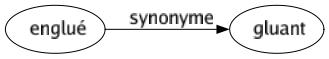 Synonyme de Englué : Gluant 