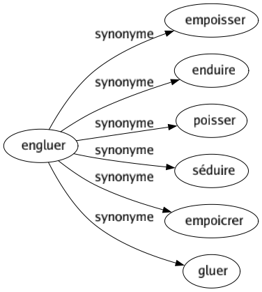 Synonyme de Engluer : Empoisser Enduire Poisser Séduire Empoicrer Gluer 